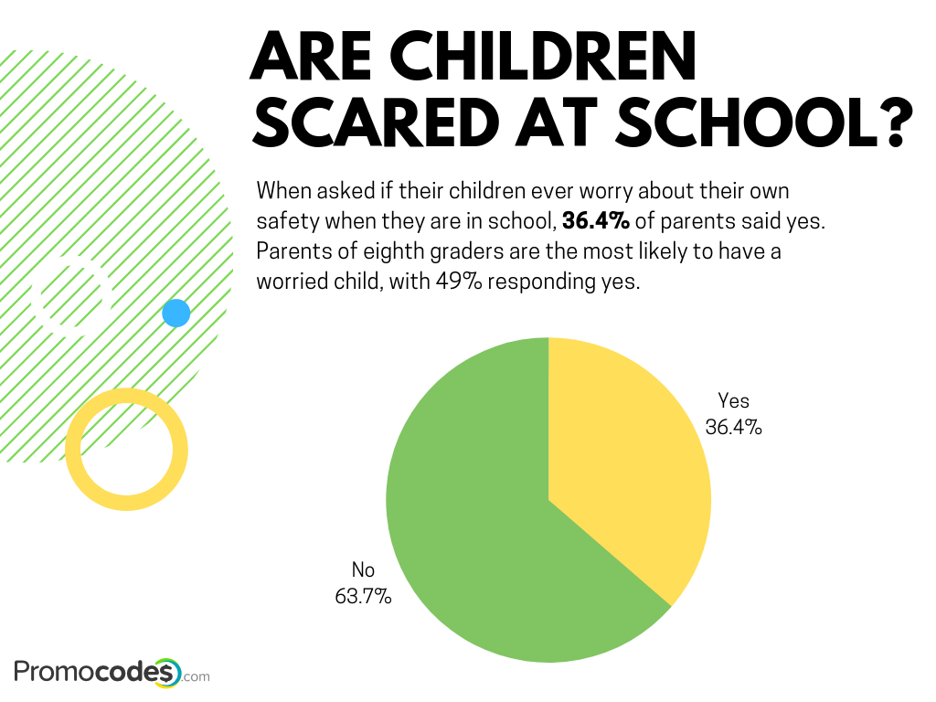 Are children scared at school