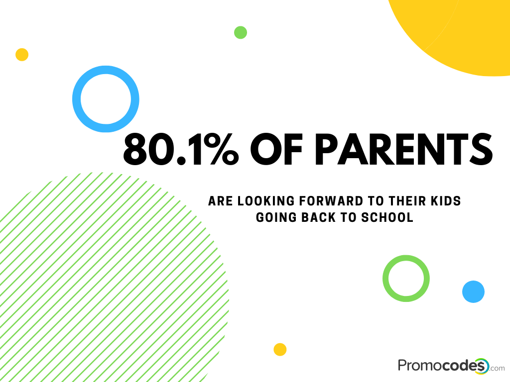 Eighty point one percent of parents