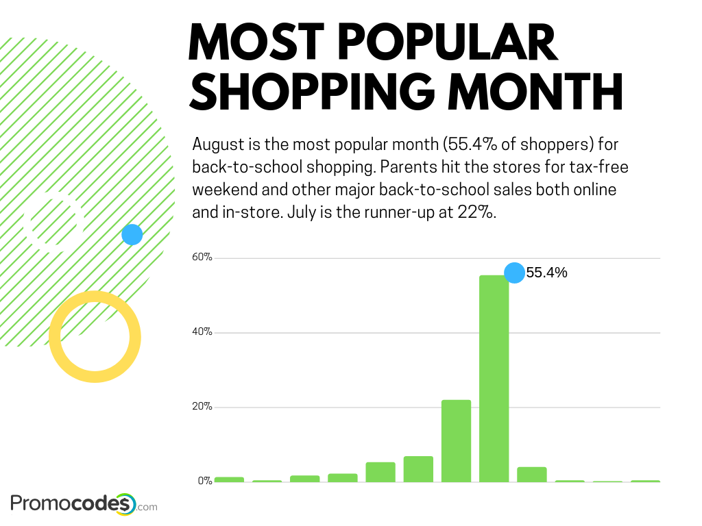 Most popular shopping month