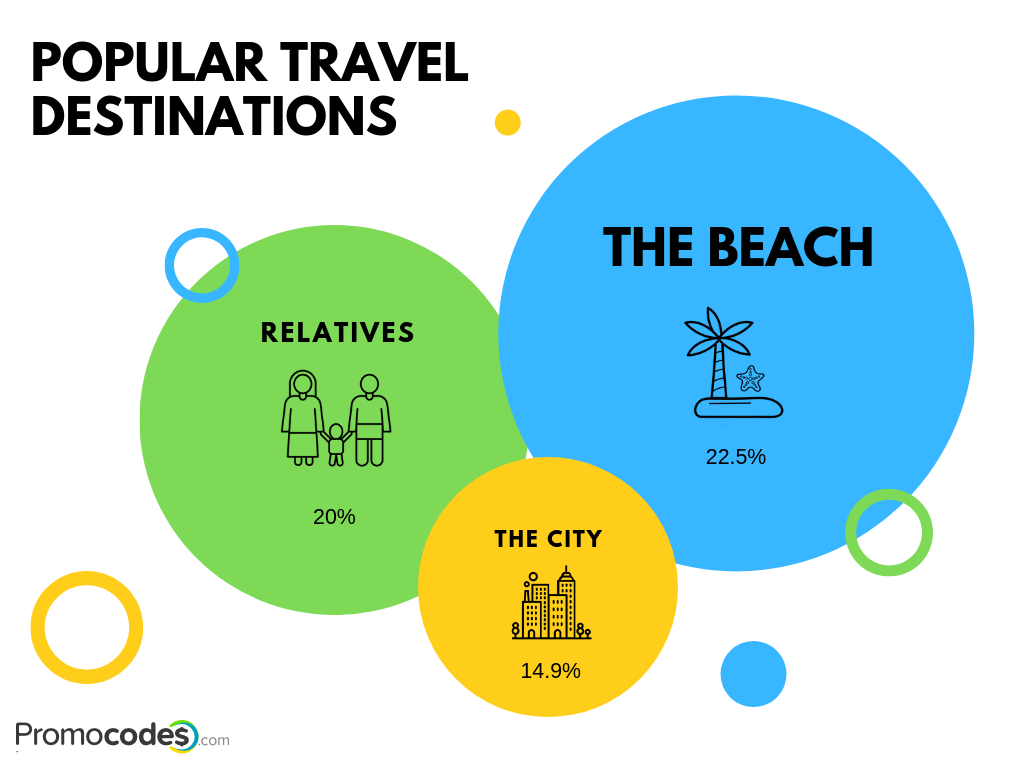 Popular travel destinations