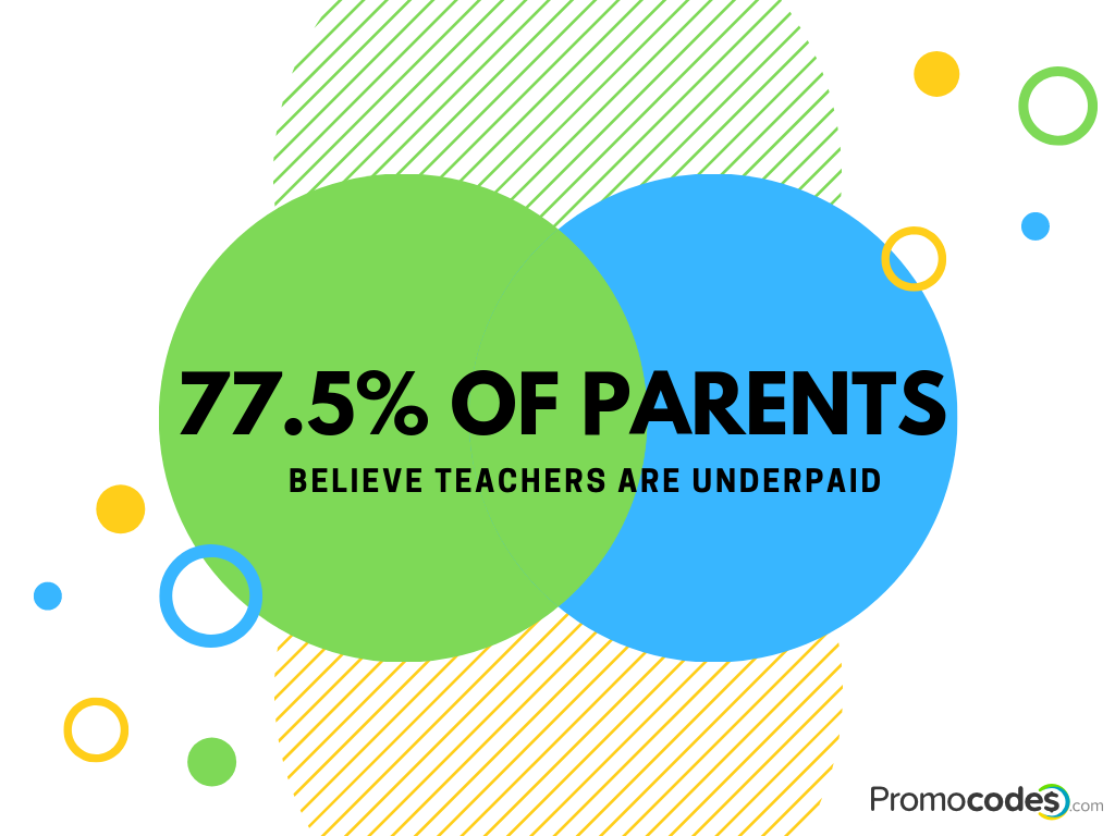 Seventy seven point five percent of parents